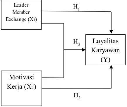 Gambar 1. Modеl Hipotеsis 