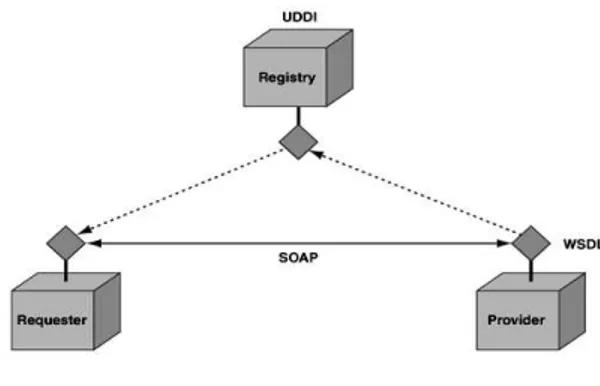 Gambar 1 Arsitektur Web Services (W3C, 2004) 