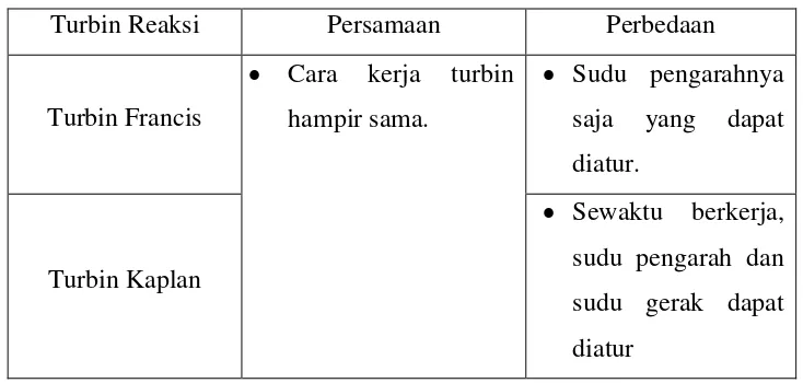 Tabel 2.1. Persamaan dan Perbedaan Turbin Reaksi 