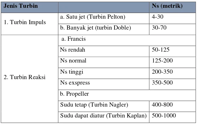 Tabel 2.2 Jenis-Jenis Turbin Air dan Kisaran Kecepatan Spesifiknya (Ns) 