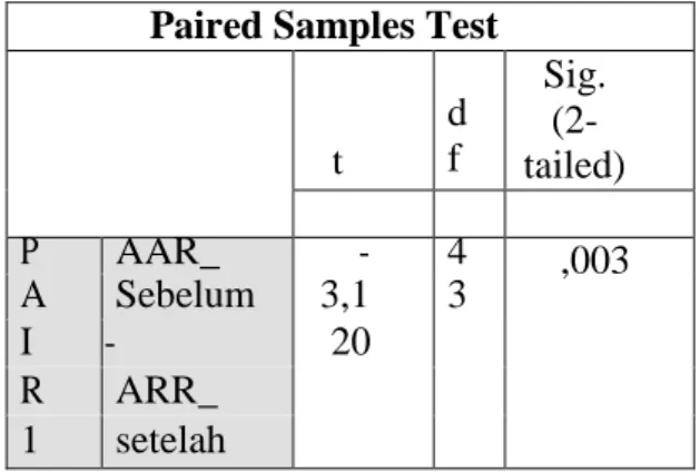 Tabel  4  Uji  Hipotesis  AAR  Paired  Sample  Test 