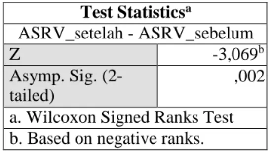Tabel 6 Uji Hipotesis ASRV Test   Statistics 