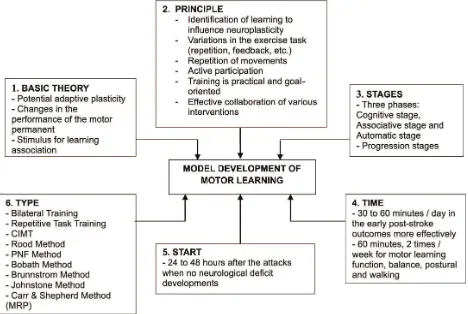 FIGURE 2. Application of motor learning development model after ischemic stroke