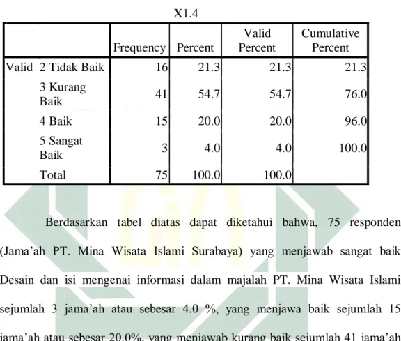 Tabel 4.4 Frekuensi Desain dan isi mengenai informasi dalam majalah PT. Mina  Wisata Islami  X1.4  Frequency  Percent  Valid  Percent  Cumulative Percent 