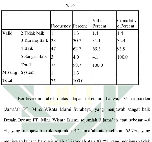 Tabel 4.6 frekuensi Desain Brosur PT. Mina Wisata Islami  X1.6  Frequency  Percent  Valid  Percent  Cumulative Percent 