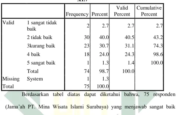 Tabel 4.7 Frekuensi penawaran produk paket umroh PT. Mina Wisata Islami di Radio  X1.7  Frequency  Percent  Valid  Percent  Cumulative Percent 