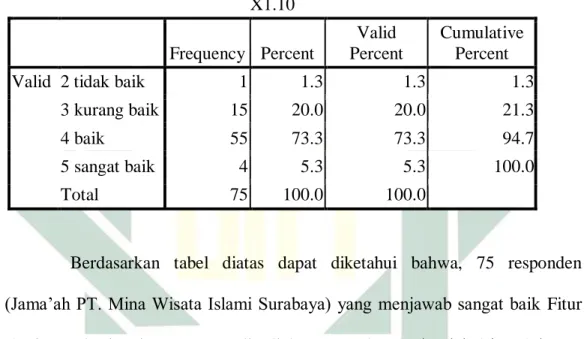 Tabel 4.10 Frekuensi Fitur sharing pada situs internet yang disediakan perusahaan  X1.10  Frequency  Percent  Valid  Percent  Cumulative Percent 