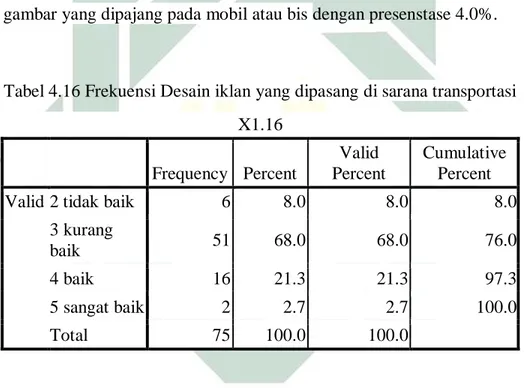 Tabel 4.16 Frekuensi Desain iklan yang dipasang di sarana transportasi  X1.16  Frequency  Percent  Valid  Percent  Cumulative Percent 