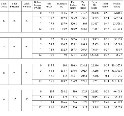 Tabel Perbandingan Hasil Pengujian Sudu Gerak (6,7, 8), Sudu Pengarah (15o, 20o, 25o), dan Jarak Vertikal (20 cm, 25 cm, 30 cm) dengan Beban Lampu (0 Watt, 5 Watt, 7 Watt, 12 Watt) 