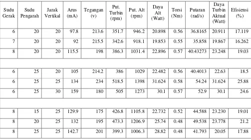 Tabel Perbandingan Efisiensi yang Dihasilkan Turbin Kaplan pada Beban Lampu 0 