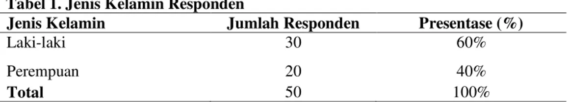 Tabel 1 menunjukkan bahwa sebagian besar responden merupakan karyawan PT. Enseval Manado yang 