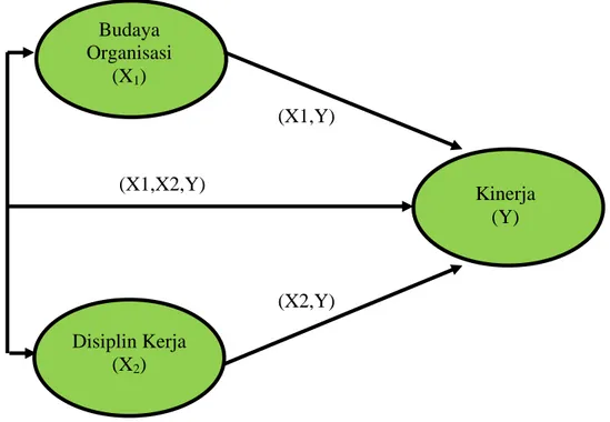 Gambar 2.1. Kerangka Pemikiran Budaya Organisasi (X1) Disiplin Kerja (X2)  Kinerja (Y) (X1,Y) (X1,X2,Y) (X2,Y) 