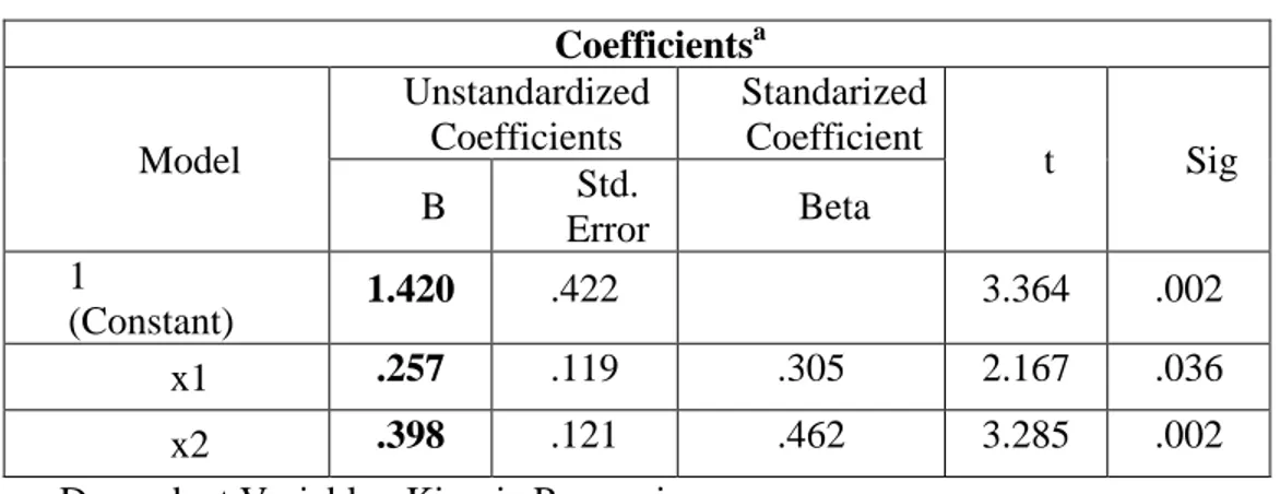 Tabel 4.17. Coefficients  Coefficients a Model  Unstandardized Coefficients  Standarized Coefficient  t  Sig  B  Std