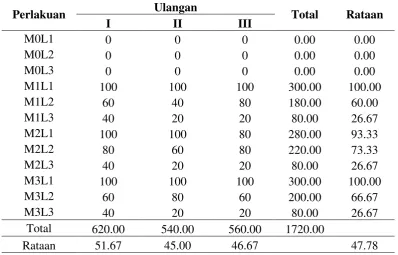 Tabel dwi kasta total  