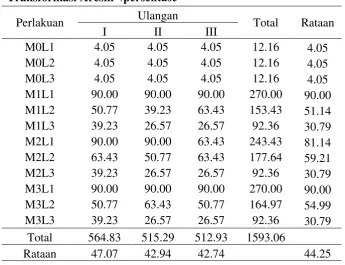 Tabel dwi kasta total  