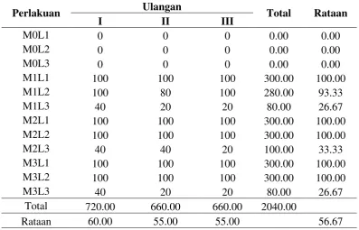 Tabel dwi kasta total  