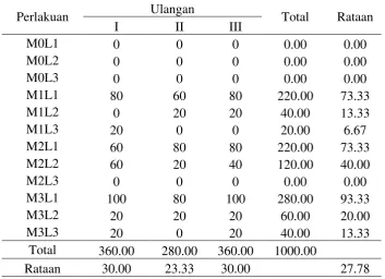 Tabel dwi kasta total  