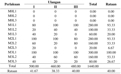 Tabel dwi kasta total  