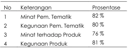 Tabel 9. Respon Siswa Tiap Indikator 