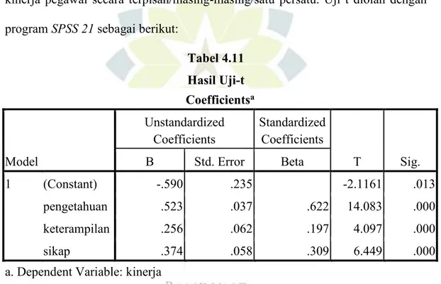 Tabel 4.11  Hasil Uji-t  Coefficients a Model  Unstandardized Coefficients  Standardized Coefficients  T  Sig