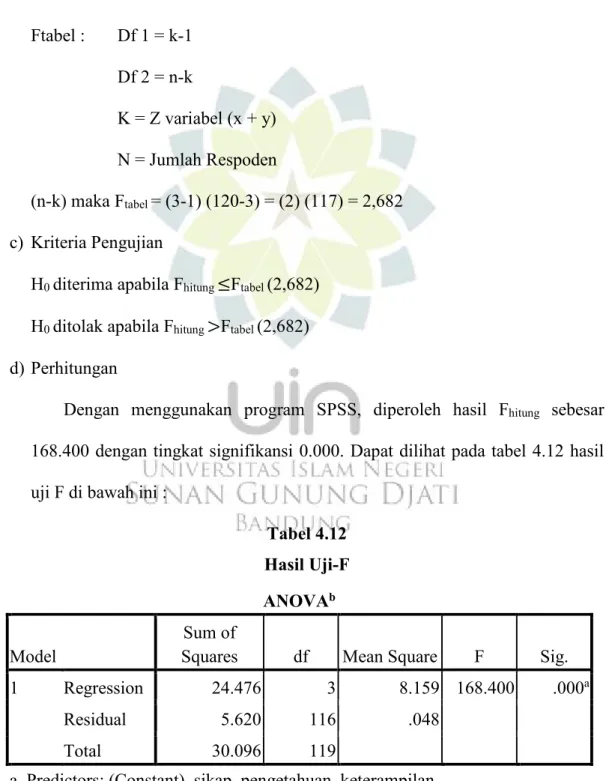 Tabel 4.12  Hasil Uji-F  ANOVA b