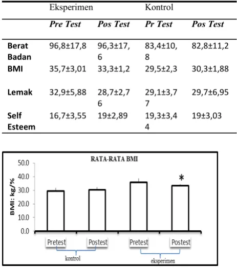 Tabel 1. Perubahan Jumlah Berat Badan, BMI, Le-mak, dan Self-esteem dari Kelompok Eksperimen (HIIE) dan kelompok Kontrol (N=12; rata-rata dan standar deviasi) 