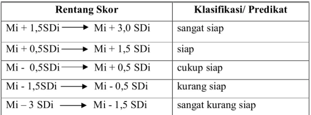 Tabel 1.  Klasifikasi/Predikat dengan rujukan Kurva Normal  Rentang Skor  Klasifikasi/ Predikat  Mi + 1,5SDi             Mi + 3,0 SDi  sangat siap 
