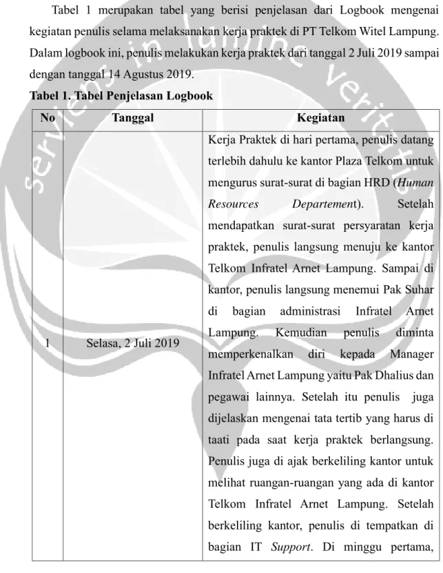 Tabel  1  merupakan  tabel  yang  berisi  penjelasan  dari  Logbook  mengenai  kegiatan penulis selama melaksanakan kerja praktek di PT Telkom Witel Lampung