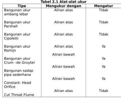 Tabel 2.1 Alat-alat ukur