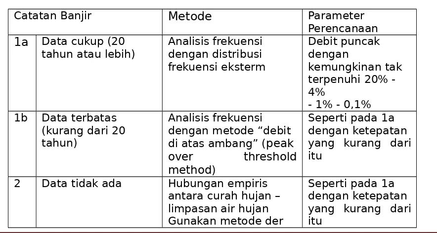 Tabel 3.1  Banjir Rencana
