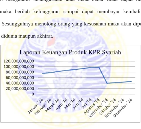 Gambar 1.1 menunjukan perkembangan pembiayaan produk KPR Syariah yang dilakukan oleh bank Jatim Syariah