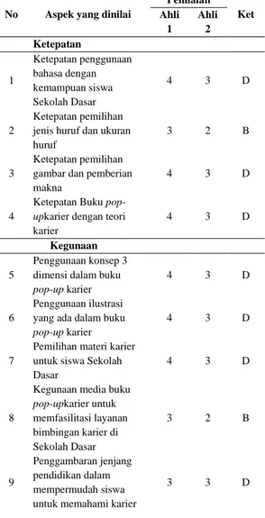 Tabel 2. Kuantifikasi hasil uji ahli materi 