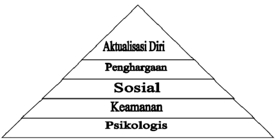 Gambar 2.3 Hierarki kebutuhan dari Maslow 