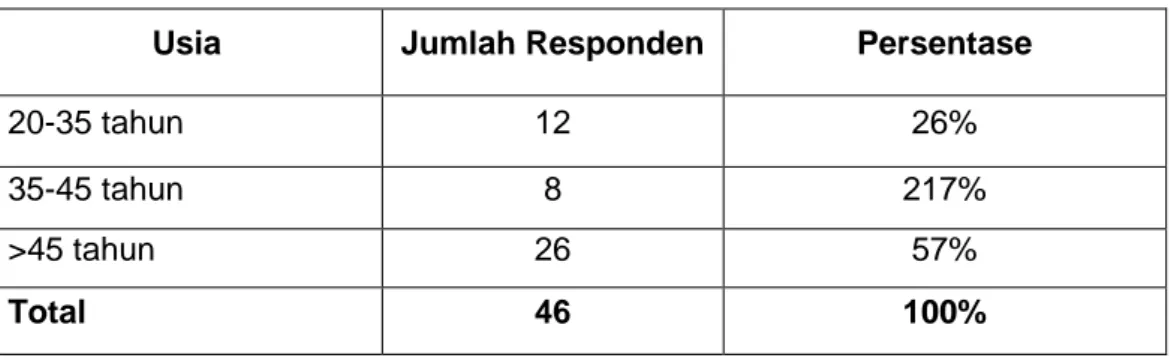 Tabel 4. 2 Karakteristik Responden berdasarkan Usia. 
