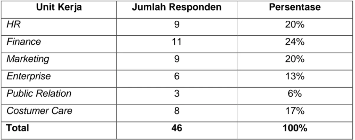 Tabel 4.5 Karakteristik Responden Berdasarkan Unit Kerja. 