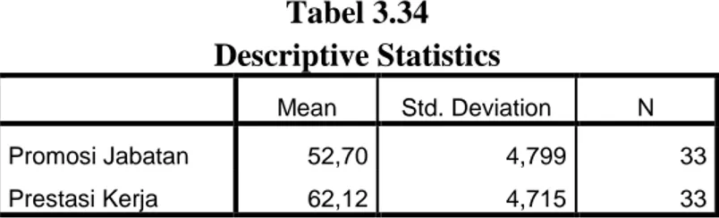 Tabel 3.34  Descriptive Statistics