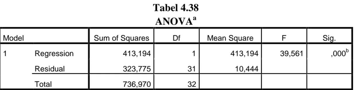 Tabel 4.37  Model Summary b Model  R  R Square  Adjusted R Square  Std. Error of the Estimate  1  ,749 a ,561  ,546  3,232 