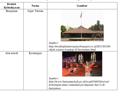 Tabel 2. Bentuk Kebudayaan Suku Jawa di Kabupaten Banyumas 