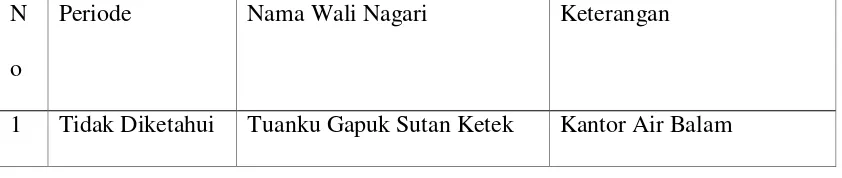 Tabel. 1Nama-nama Wali Nagari