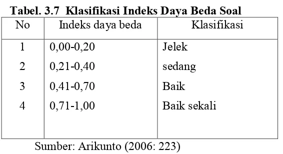 Tabel. 3.7  Klasifikasi Indeks Daya Beda Soal 