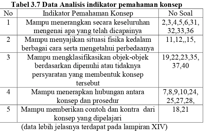 Tabel 3.7 Data Analisis indikator pemahaman konsep 
