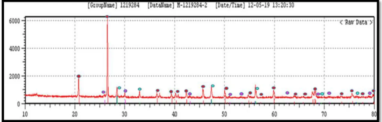 Gambar 1. Diffractogram feed awal galena grade high 