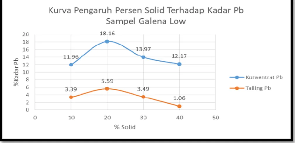 Gambar 3. Kurva pengaruh persen solid terhadap kadar Pb sampel galena high 