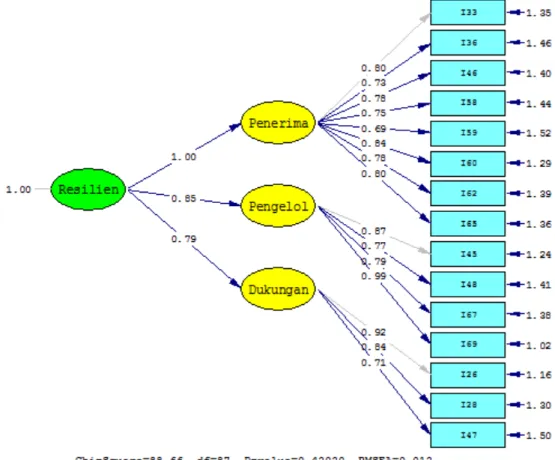Gambar 1. Hasil Confirmatory Factor Analysis dengan model tiga faktor 
