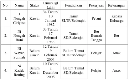 Tabel 1.1 Status Keluarga Dampingan 