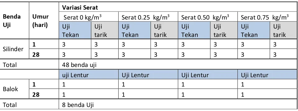 Tabel 1.1. Jumlah Pembuatan Benda Uji 