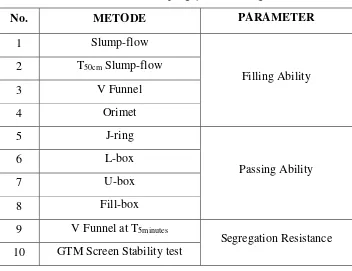 Tabel 2.4 Metode-metode untuk pengujian beton segar SCC 