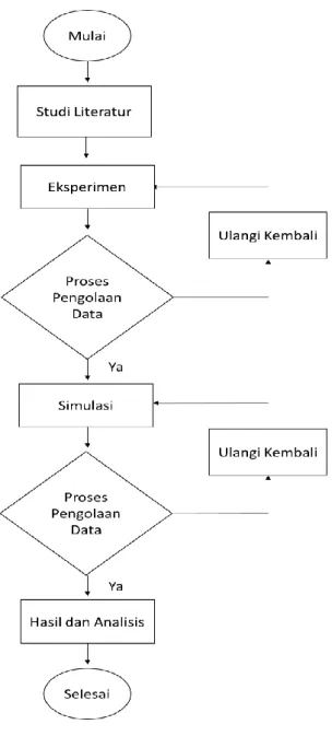 Gambar 3.1. Algoritma Penelitian  