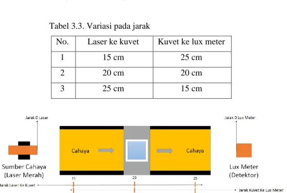 Tabel 3.3. Variasi pada jarak  