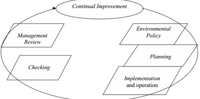 Gambar 1.1 Model SistemManajemenLingkungan